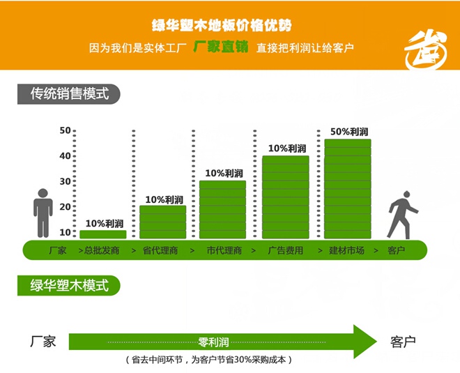 綠華塑木傳統(tǒng)銷售模式 綠華塑木傳統(tǒng)銷售模式